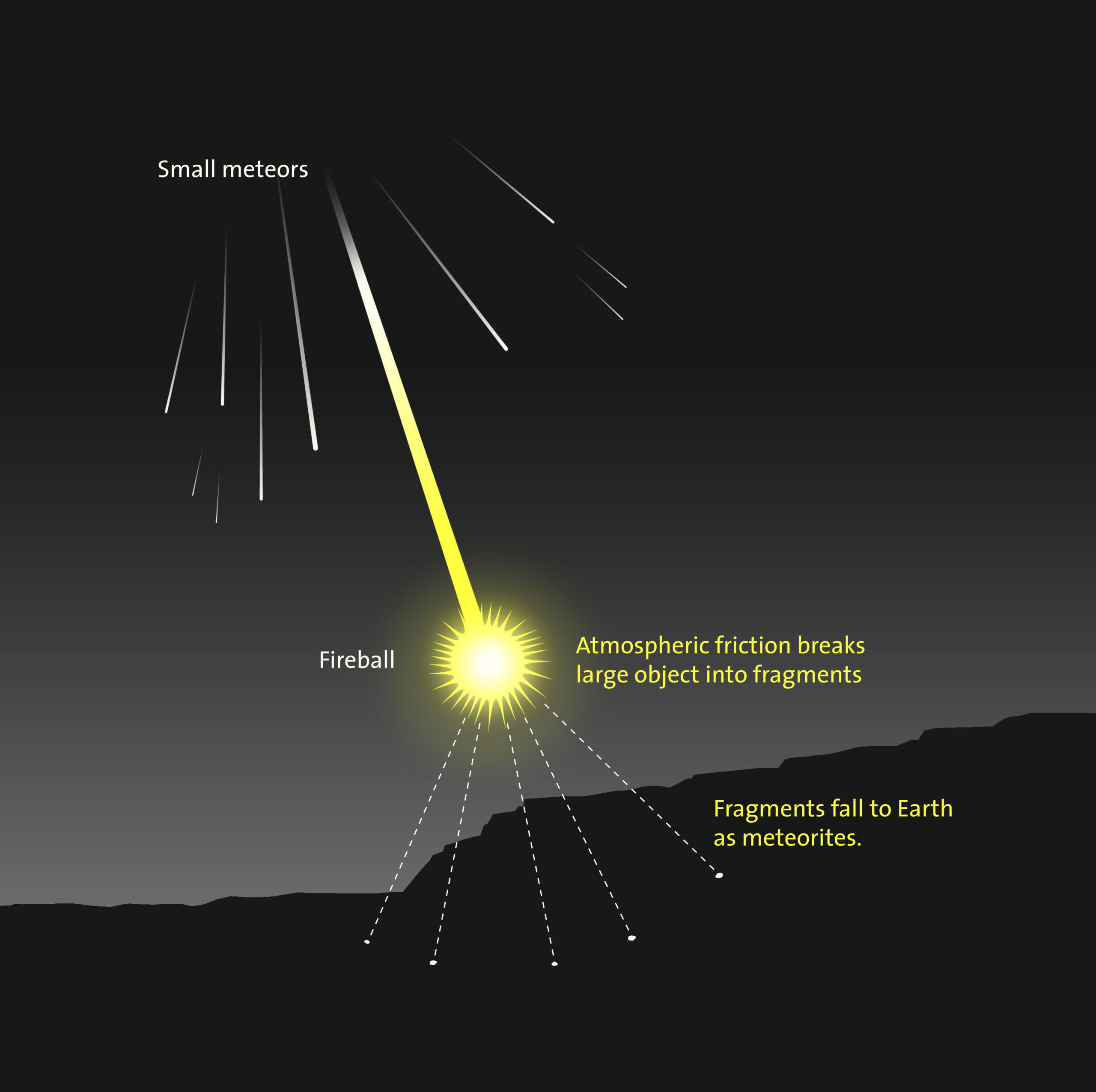 Meteor Descent Diagram