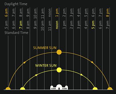 Sun Chart