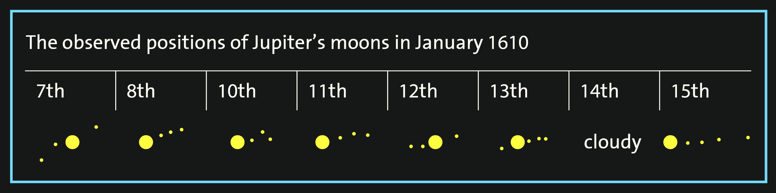 Galileo's Observation of Jupiter's Moons