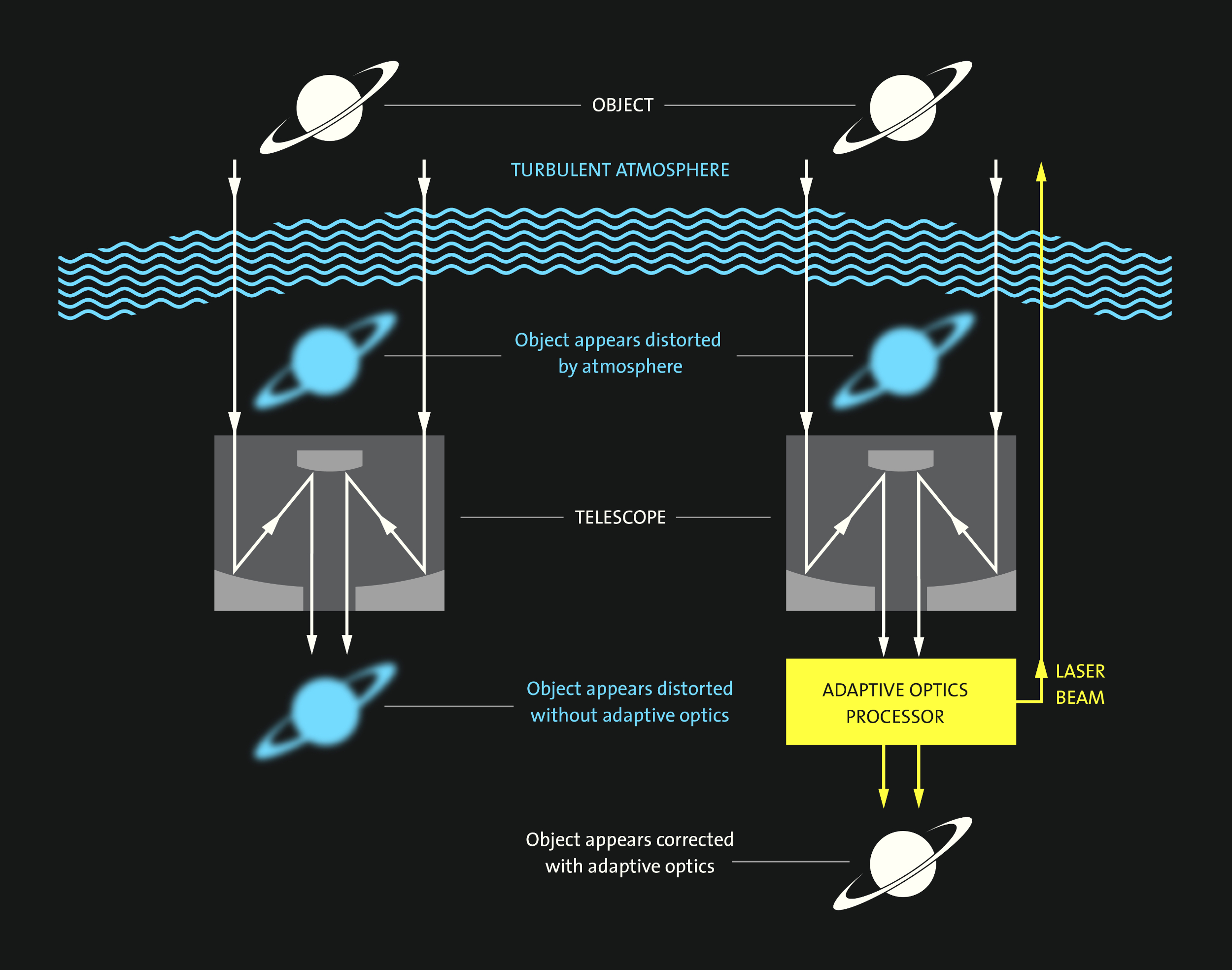 Adaptive Optics Diagram