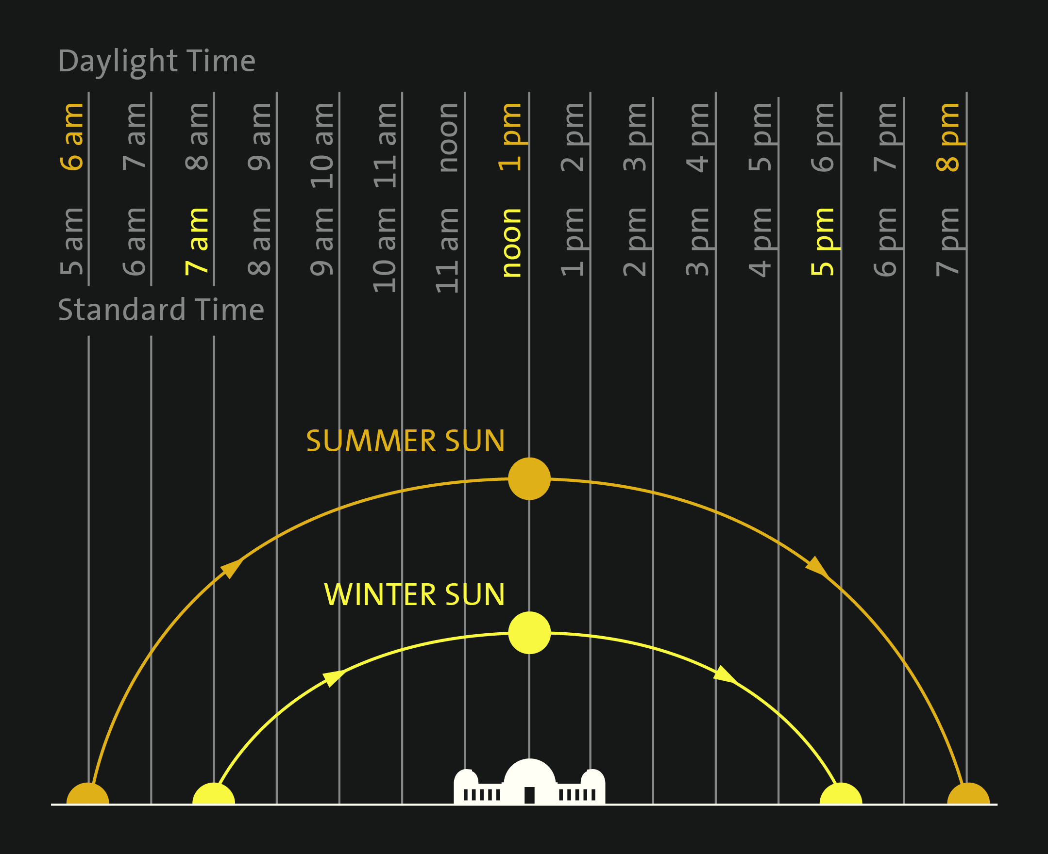 What Time Is The Sun Coming Down Today