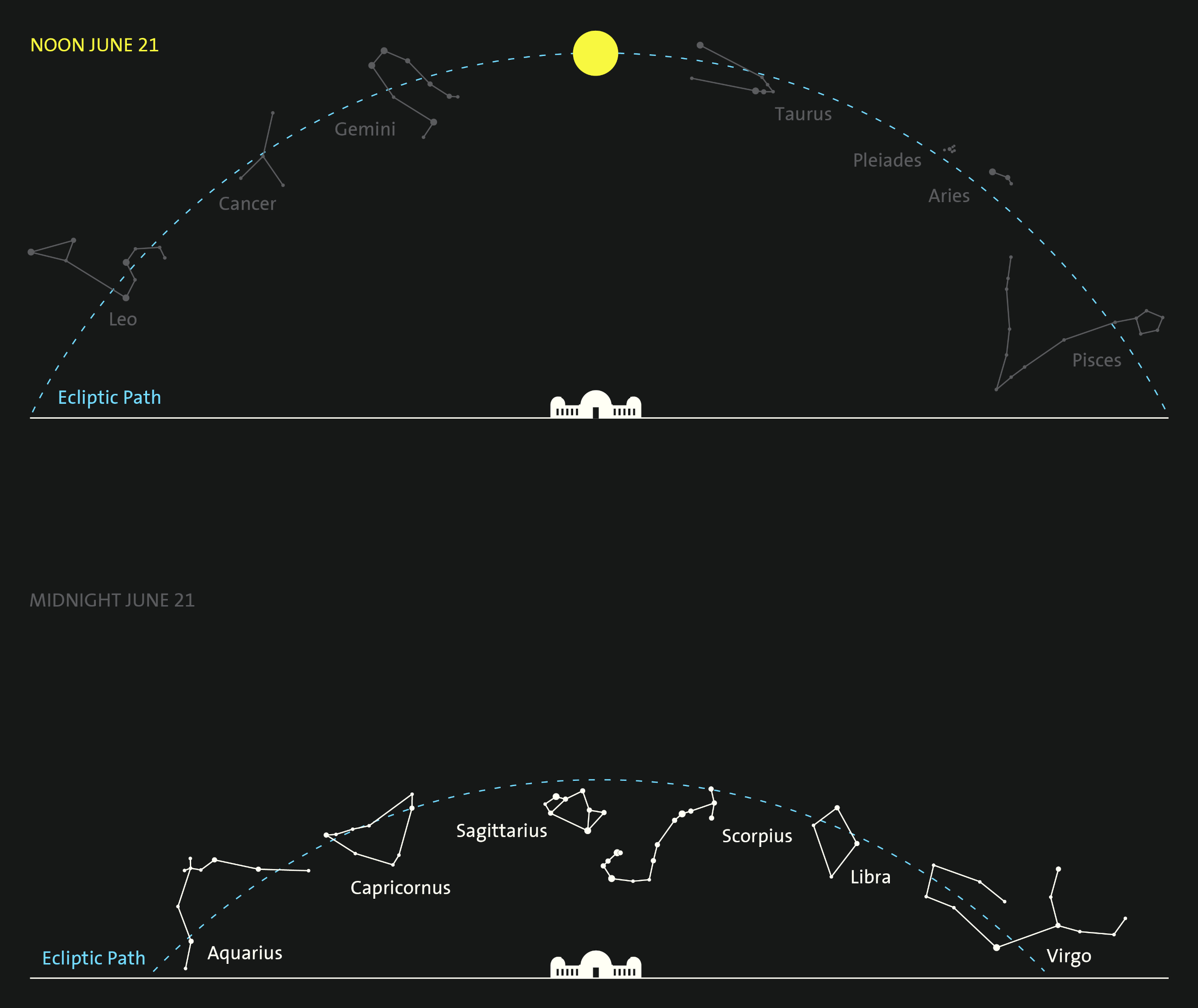 Zodiac Positions