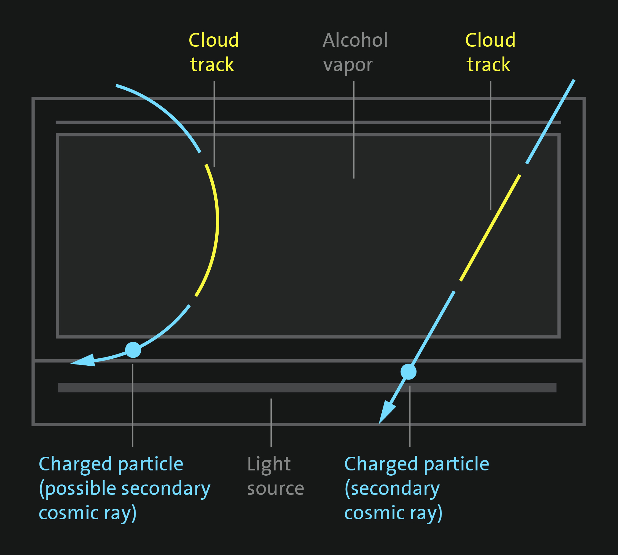 cloud chamber experiment tracks