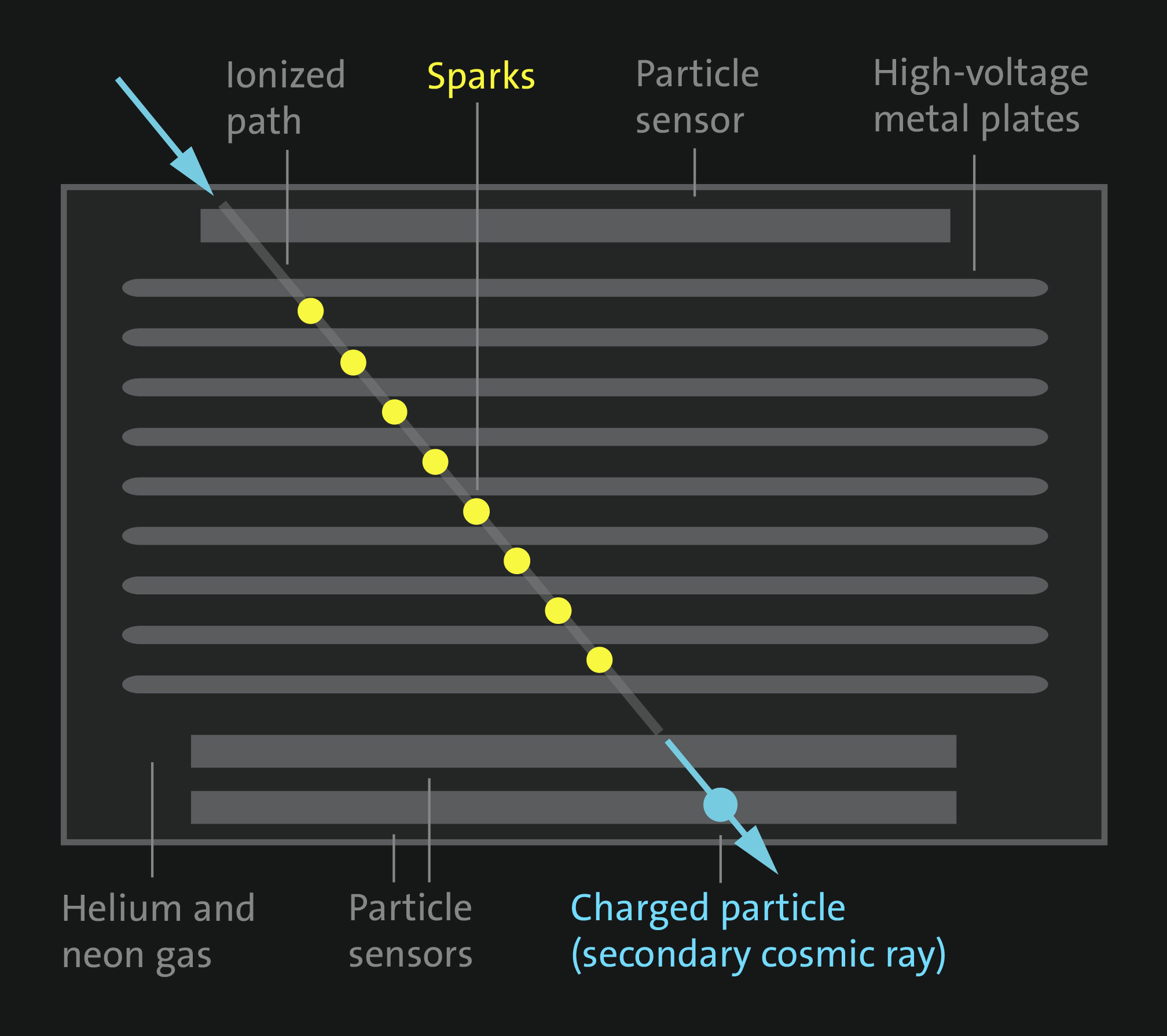 Spark Chamber Diagram