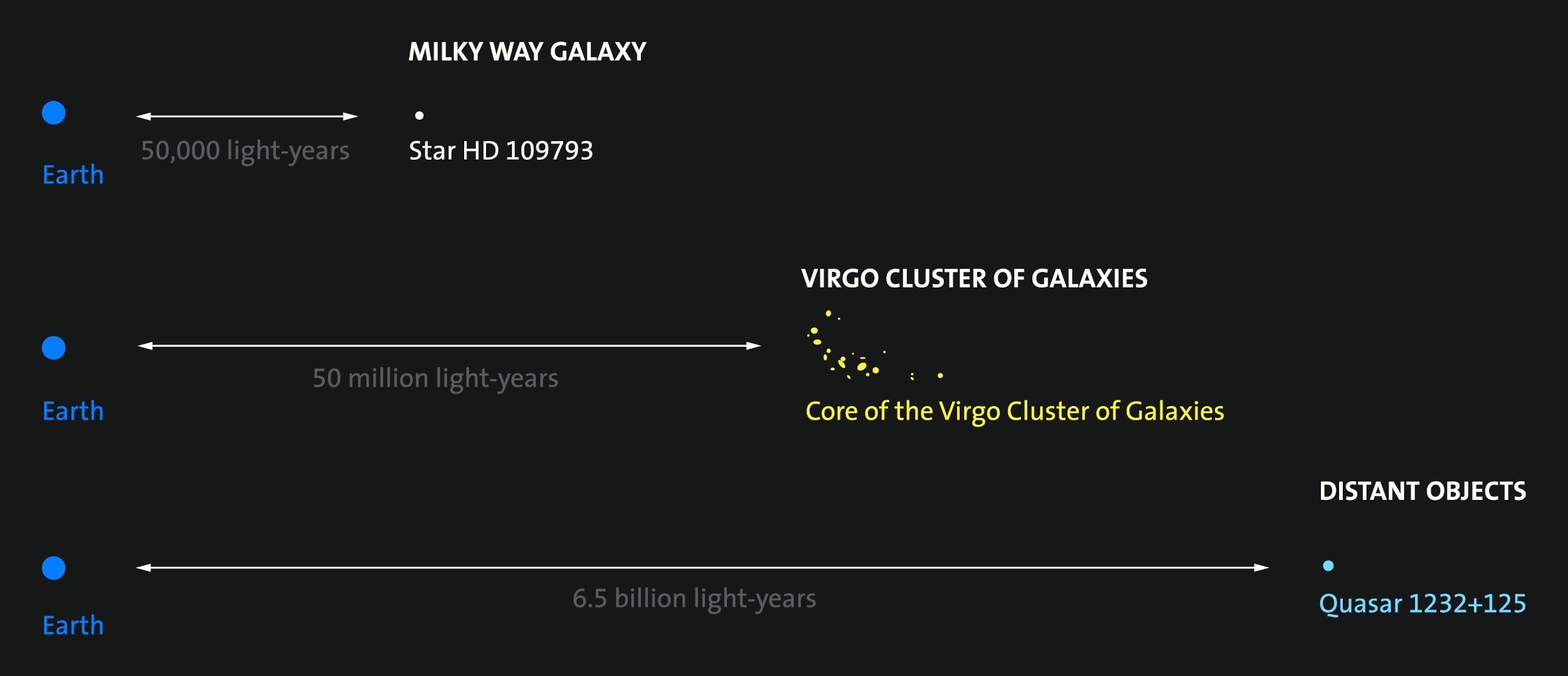 Big Picture Distance Diagram