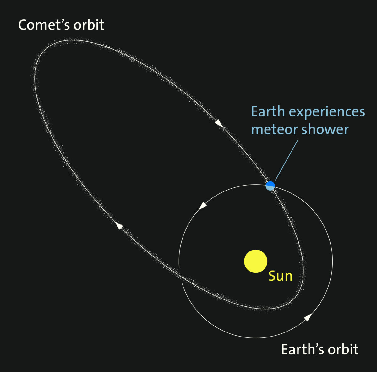 What are asteroids?