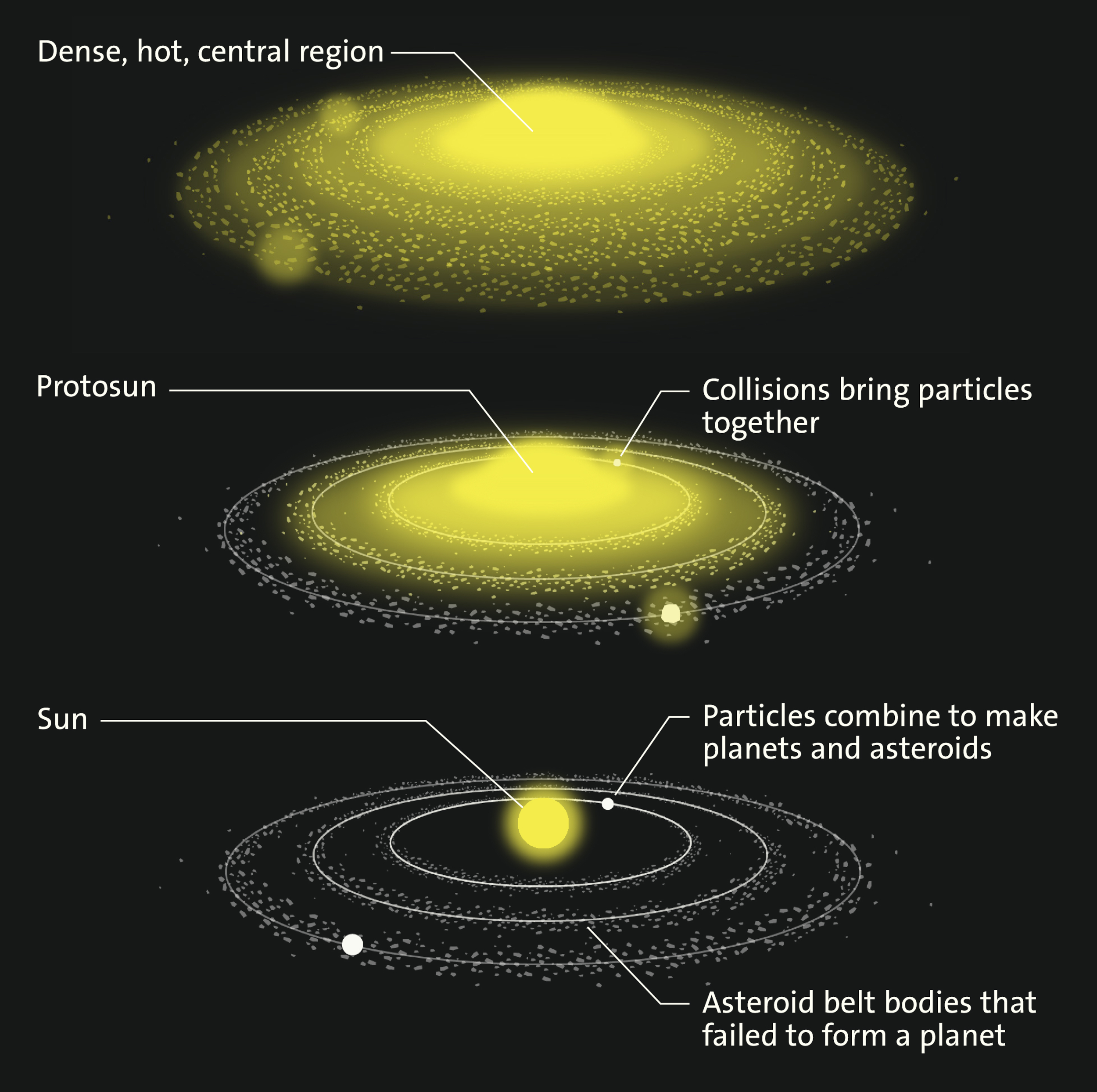 Where are asteroids found clearance in the solar system