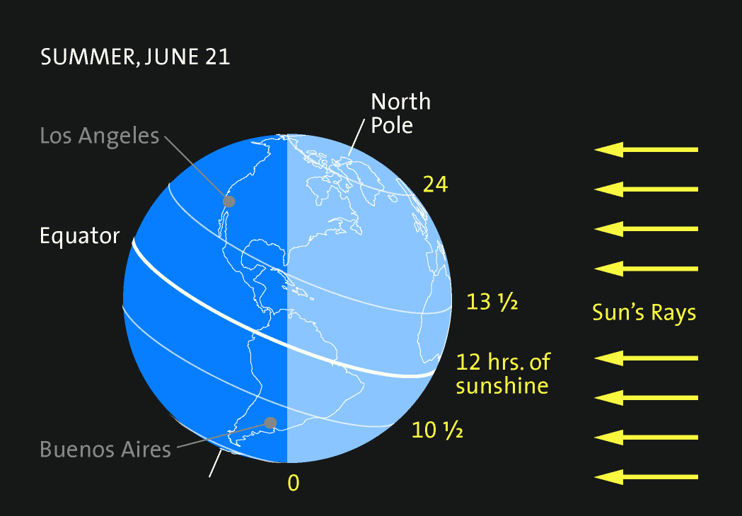 Summer Solstice Graphic