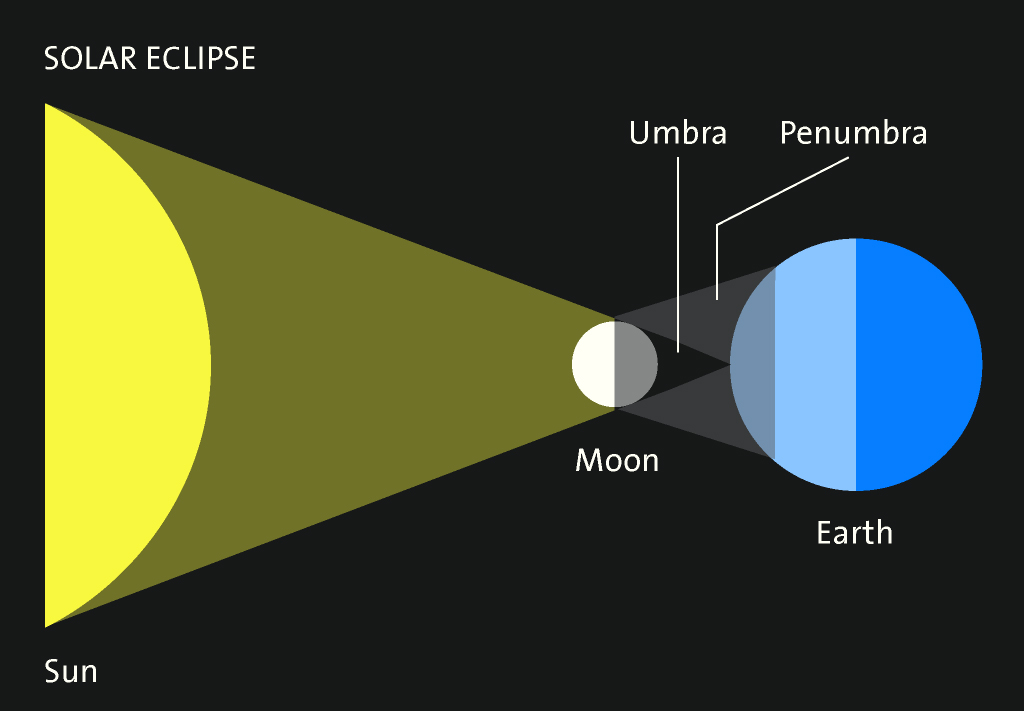 Eclipses Griffith Observatory Southern California’s gateway to the