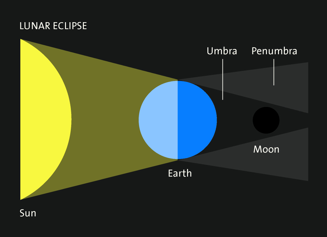 Lunar Eclipse Diagram