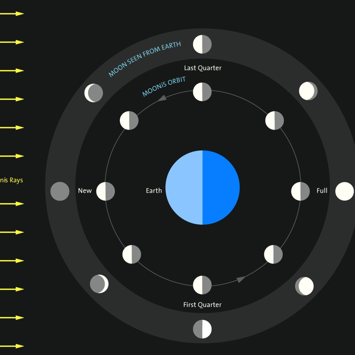 2025 Phases of the Moon - Griffith Observatory - Southern