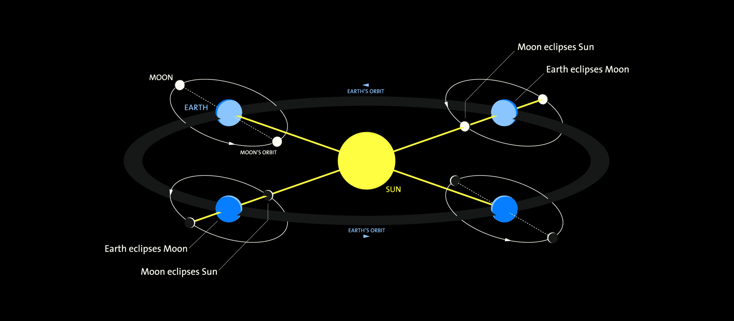 Moon Phases - Griffith Observatory - Southern California's gateway to the  cosmos!