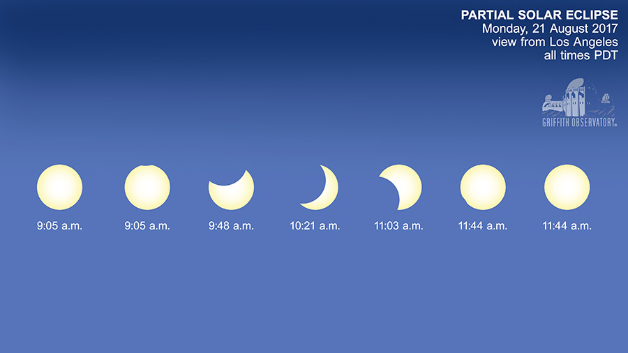 Moon Phases - Griffith Observatory - Southern California's gateway