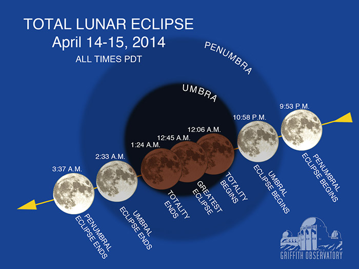 Total Lunar Eclipse! April 1415, 2014 Griffith Observatory